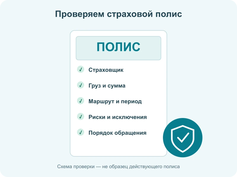 Схема проверки страхового полиса: страховщик, груз, маршрут, сумма, период и риски