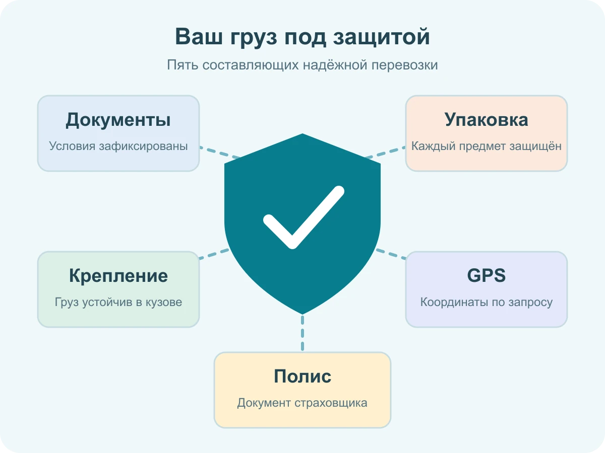 Схема защиты груза: упаковка, размещение и крепление